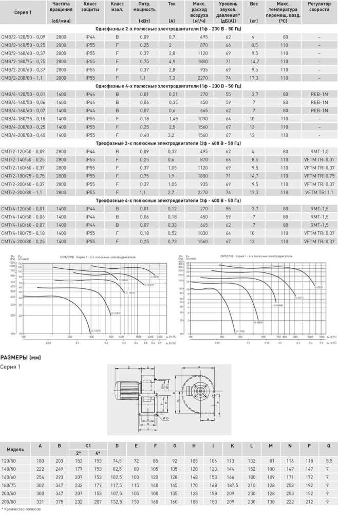 Центробежный вентилятор Soler Palau CMT/4-180/75-0,18