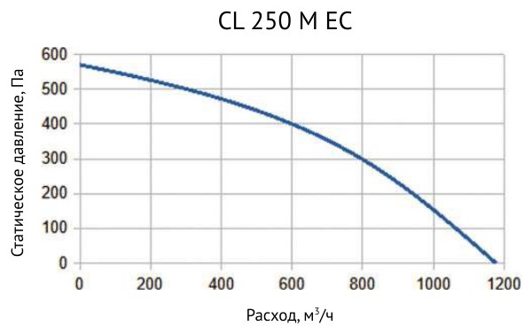 Вентилятор канальный круглый Supervent CL 250 M EC