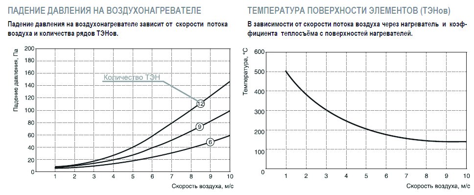 EO-70-40/75 электронагреватель — Диаграммы подбора