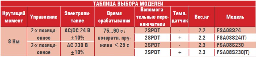 FSA08S230S электропривод ON/OFF, с воз.пружиной для противопож. клапанов с 2-я доп.перекл. — Диаграммы подбора