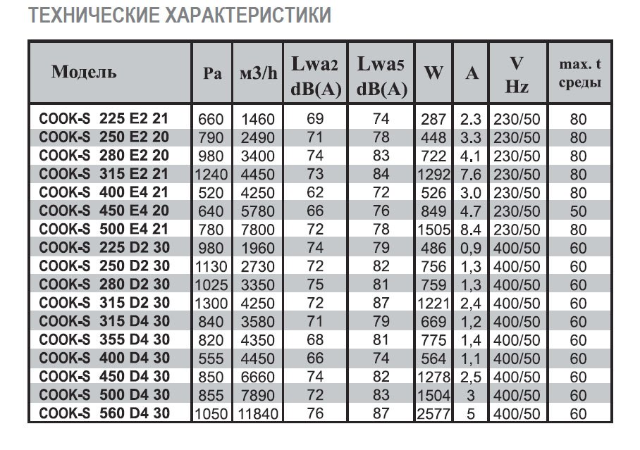 COOK-S-355 D4 40 вентилятор вытяжной кухонный — Диаграммы подбора