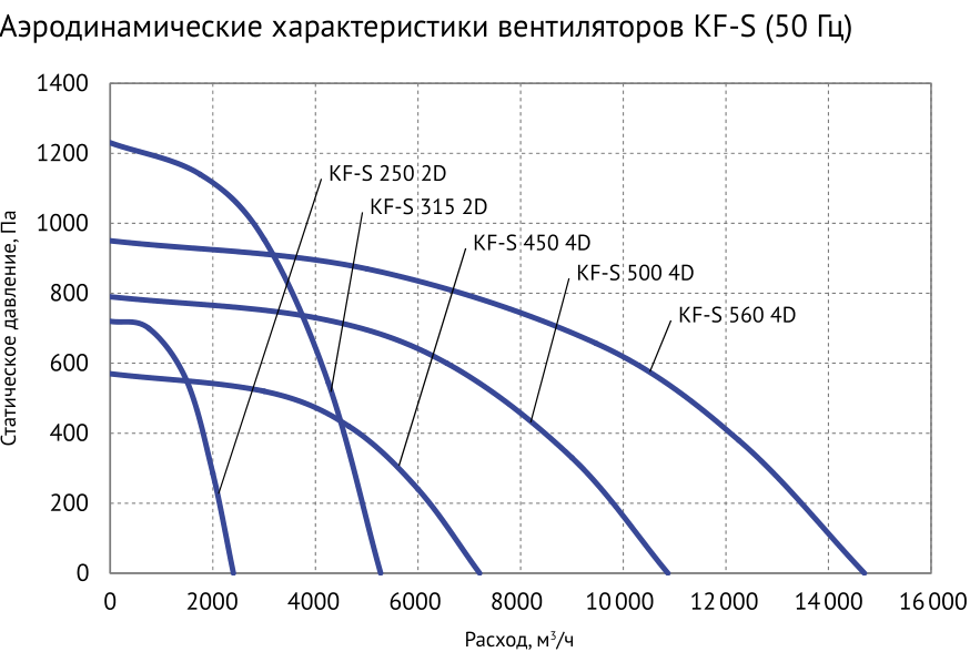 Аэродинамические характеристики KF-S при 50 Гц — Вентилятор кухонный вытяжной Supervent KF-S 250 2D