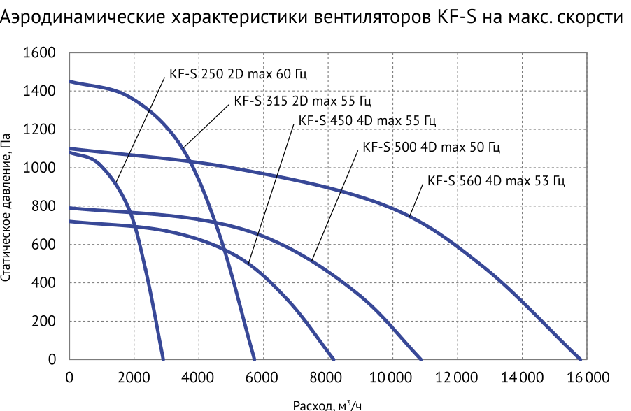 Аэродинамические характеристики KF-S на максимальной скорости — Вентилятор кухонный вытяжной Supervent KF-S 250 2D